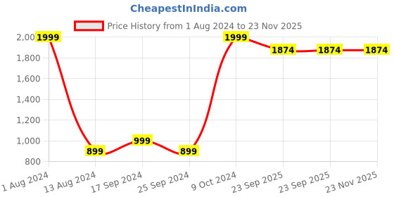 myntra.com OWO THE LABEL Striped Pure Cotton Boxer OTLMB12-S owo the label Price History Graph from 1 Aug 2024 to 22 Nov 2025