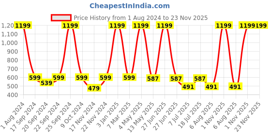 myntra.com OWO THE LABEL Striped Pure Cotton Boxer- OTLMB13-S owo the label Price History Graph from 1 Aug 2024 to 22 Nov 2025