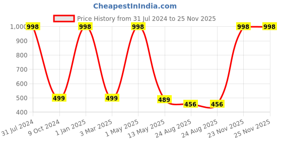 myntra.com OWO THE LABEL Striped Pure Cotton Boxers OTL21-S owo the label Price History Graph from 31 Jul 2024 to 24 Nov 2025