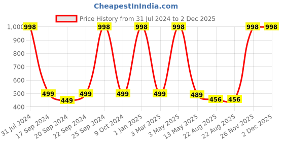 myntra.com OWO THE LABEL Woven Cotton Comfortable Boxers OTL19-S owo the label Price History Graph from 31 Jul 2024 to 1 Dec 2025