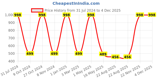 myntra.com OWO THE LABEL Woven Cotton Pure Comfortable Boxers OTL20_S owo the label Price History Graph from 31 Jul 2024 to 3 Dec 2025