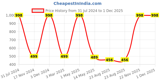 myntra.com OWO THE LABEL Woven Pure Cotton Comfortable BoxersOTL20-S owo the label Price History Graph from 31 Jul 2024 to 30 Nov 2025
