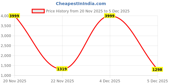 myntra.com oxalis Ethnic Motifs Woven Design Zari Detail Pure Silk Banarasi Saree oxalis Price History Graph from 20 Nov 2025 to 5 Dec 2025