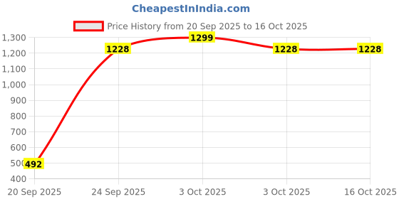 myntra.com oxalis Women A-Line Flared Mini Skirts oxalis Price History Graph from 20 Sep 2025 to 4 Oct 2025