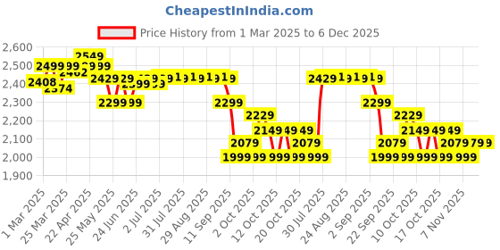 myntra.com OXELO By Decathlon Adult 2 x 3-Piece Inline Skate Protection Set Fit500 decathlon Price History Graph from 1 Mar 2025 to 6 Dec 2025