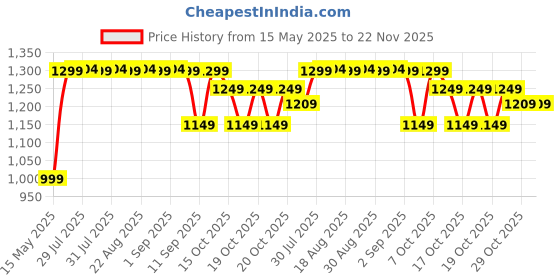 myntra.com OXELO By Decathlon Boys Inline Skating Skateboard Scooter Helmet B100 decathlon Price History Graph from 15 May 2025 to 21 Nov 2025