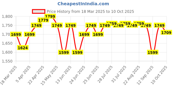 myntra.com OXELO By Decathlon Inline Skating Skateboarding Scootering Helmet decathlon Price History Graph from 18 Mar 2025 to 10 Oct 2025