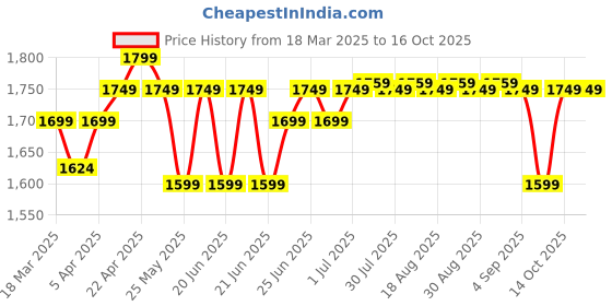 myntra.com OXELO By Decathlon Inline Skating Skateboarding Scootering Helmet MF500 decathlon Price History Graph from 18 Mar 2025 to 16 Oct 2025
