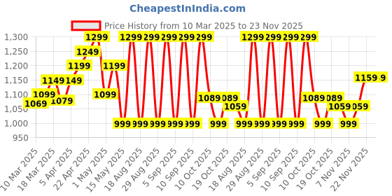 myntra.com OXELO By Decathlon Kids Inline Skates Skateboard Scooter Helmet B100 decathlon Price History Graph from 10 Mar 2025 to 22 Nov 2025