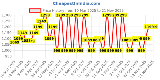 myntra.com OXELO By Decathlon Kids Inline Skates Skateboard Scooter Helmet B100 decathlon Price History Graph from 10 Mar 2025 to 21 Nov 2025