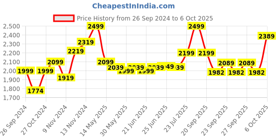 myntra.com OXELO By Decathlon Men Lightweight Running Shoes decathlon Price History Graph from 26 Sep 2024 to 6 Oct 2025