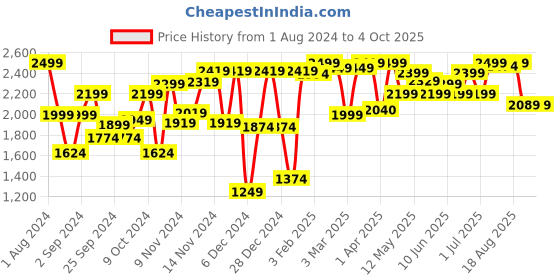 myntra.com OXELO By Decathlon Men Vulca 100 Skateboarding Shoes decathlon Price History Graph from 1 Aug 2024 to 4 Oct 2025