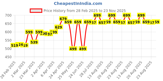myntra.com OXELO By Decathlon Pack Of 10 Skating Cones decathlon Price History Graph from 28 Feb 2025 to 23 Nov 2025