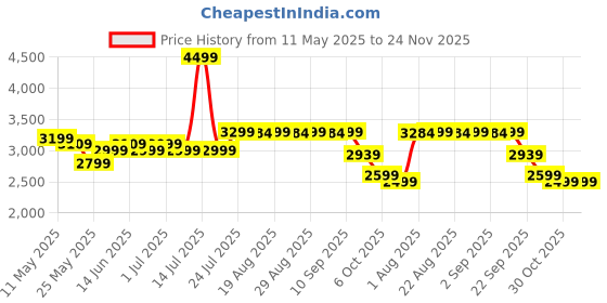 myntra.com OXELO By Decathlon Printed Adjustable Wheel Skateboard decathlon Price History Graph from 11 May 2025 to 24 Nov 2025