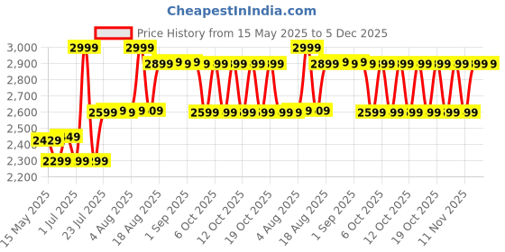myntra.com OXELO By Decathlon Unisex Backpack decathlon Price History Graph from 15 May 2025 to 5 Dec 2025