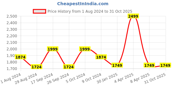 myntra.com Oxemberg Men Lean Slim Fit Clean Look Light Fade Stretchable Jeans oxemberg Price History Graph from 1 Aug 2024 to 31 Oct 2025