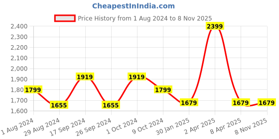 myntra.com Oxemberg Men Slim Fit Clean Look Cotton Jeans oxemberg Price History Graph from 1 Aug 2024 to 7 Nov 2025