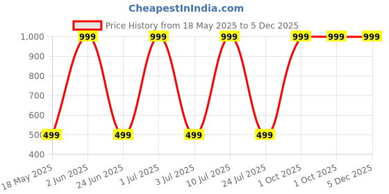 myntra.com Oxidized Heaven Silver-Plated Mirror Beaded Jewellery Set oxidized heaven Price History Graph from 18 May 2025 to 5 Dec 2025