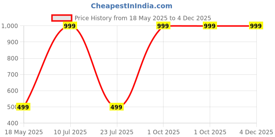myntra.com Oxidized Heaven Sterling Silver Plated Stone Studded & Beaded Layered Jewellery Set oxidized heaven Price History Graph from 18 May 2025 to 4 Dec 2025