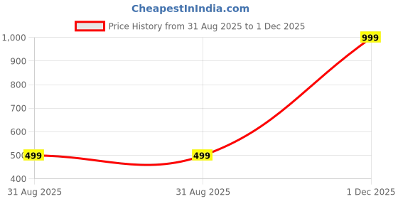myntra.com Oxidized Heaven Sterling Silver Plated Stone Studded & Beaded Peacock Design Jewellery Set oxidized heaven Price History Graph from 31 Aug 2025 to 1 Dec 2025