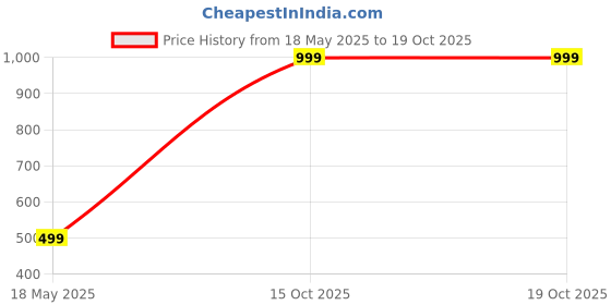 myntra.com Oxidized Heaven Sterling Silver-Plated Stone-Studded Jewellery Set oxidized heaven Price History Graph from 18 May 2025 to 17 Oct 2025