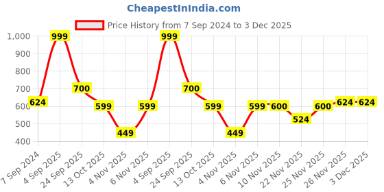 myntra.com Oxolloxo Abstract Dot Print Knee Length A-Line Midi Dress oxolloxo Price History Graph from 7 Sep 2024 to 3 Dec 2025