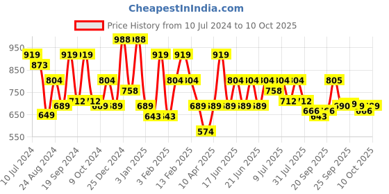 myntra.com Oxolloxo Abstract Printed Bomber Jacket oxolloxo Price History Graph from 10 Jul 2024 to 10 Oct 2025