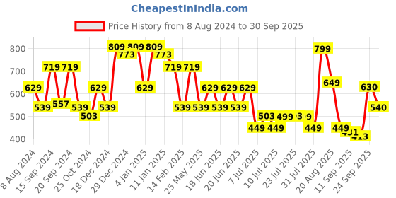 myntra.com Oxolloxo Abstract Printed Lightweight Crop Bomber Jacket oxolloxo Price History Graph from 8 Aug 2024 to 30 Sep 2025