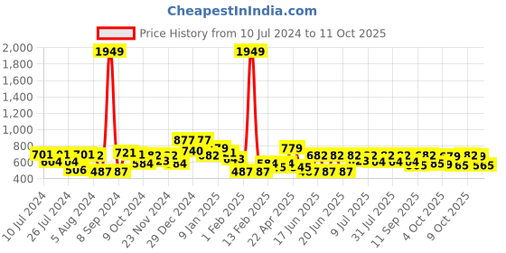 myntra.com Oxolloxo Abstract Printed Lightweight Crop Cotton Casual Tailored Jacket oxolloxo Price History Graph from 10 Jul 2024 to 11 Oct 2025