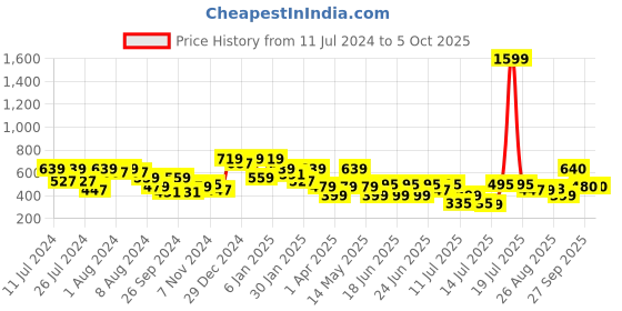 myntra.com Oxolloxo Abstract Printed Lightweight Tailored Jacket oxolloxo Price History Graph from 11 Jul 2024 to 4 Oct 2025