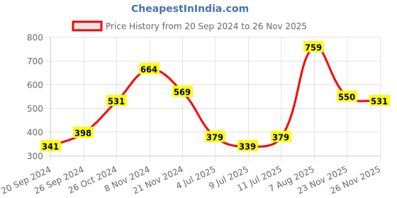 myntra.com Oxolloxo Abstract Printed Puff Sleeves Smocked Satin Blouson Top oxolloxo Price History Graph from 20 Sep 2024 to 23 Nov 2025