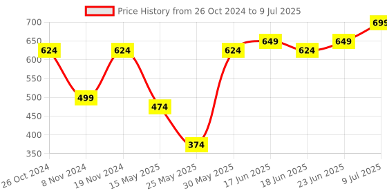 myntra.com Oxolloxo Abstract Printed Regular Top oxolloxo Price History Graph from 26 Oct 2024 to 9 Jul 2025