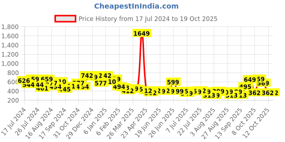 myntra.com Oxolloxo Abstract Printed Round Neck Puff Sleeve Regular Top oxolloxo Price History Graph from 17 Jul 2024 to 18 Oct 2025