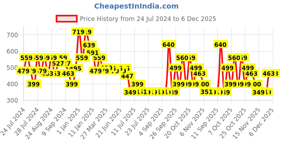 myntra.com Oxolloxo Abstract Printed Shoulder Strap Flared Swimwear Cover Up Dress oxolloxo Price History Graph from 24 Jul 2024 to 6 Dec 2025