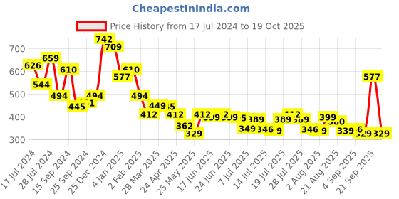 myntra.com Oxolloxo Abstract Printed Sleeveless Top oxolloxo Price History Graph from 17 Jul 2024 to 19 Oct 2025