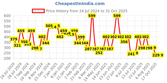 myntra.com Oxolloxo Abstract Printed Strapless Smocked Detail Tube Crop Top oxolloxo Price History Graph from 24 Jul 2024 to 29 Oct 2025
