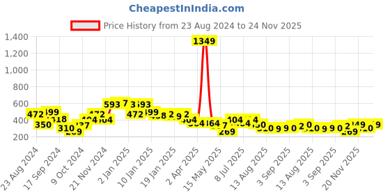 myntra.com Oxolloxo Abstract Printed Tie Up Neck Puff Sleeves Top oxolloxo Price History Graph from 23 Aug 2024 to 24 Nov 2025