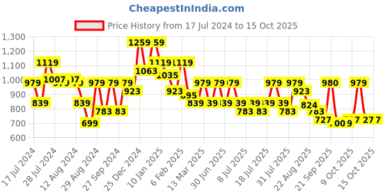 myntra.com Oxolloxo Abstract Printed Tie Ups Georgette A Line Dress oxolloxo Price History Graph from 17 Jul 2024 to 15 Oct 2025