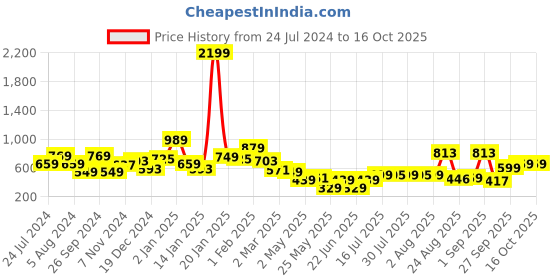 myntra.com Oxolloxo Abstract Printed Wrap Midi Dress oxolloxo Price History Graph from 24 Jul 2024 to 15 Oct 2025