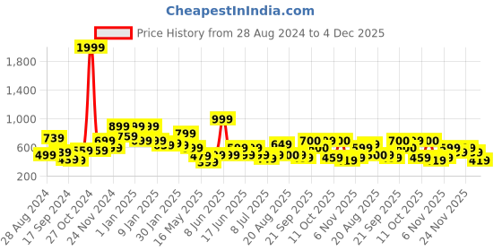 myntra.com Oxolloxo Accordion Pleated Flared Skirt oxolloxo Price History Graph from 28 Aug 2024 to 4 Dec 2025