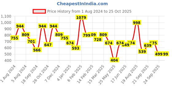 myntra.com Oxolloxo Animal Printed Belted A Line Dress oxolloxo Price History Graph from 1 Aug 2024 to 25 Oct 2025