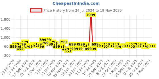 myntra.com Oxolloxo Animal Printed Lightweight Tailored Jacket oxolloxo Price History Graph from 24 Jul 2024 to 19 Nov 2025