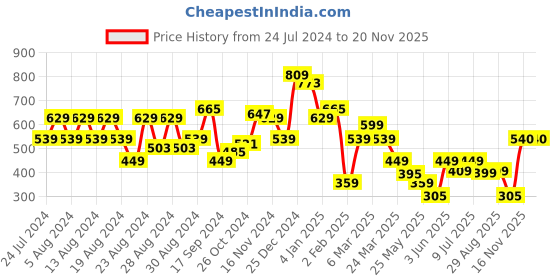 myntra.com Oxolloxo Animal Printed Puff Sleeve Shirt Style Tie-Ups Crop Top oxolloxo Price History Graph from 24 Jul 2024 to 19 Nov 2025