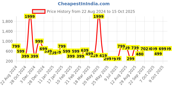 myntra.com Oxolloxo Beige & Black Striped Woven Design Rectangle Floor Mats & Dhurries oxolloxo Price History Graph from 22 Aug 2024 to 14 Oct 2025