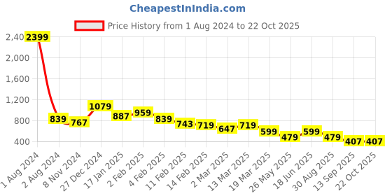 myntra.com Oxolloxo Beige Printed Mandarin Collar Shirt Style Top oxolloxo Price History Graph from 1 Aug 2024 to 21 Oct 2025