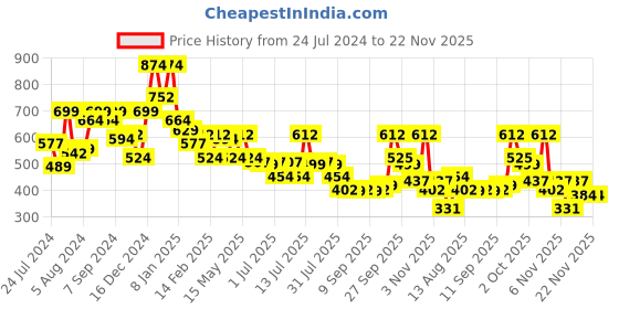 myntra.com Oxolloxo Bell Sleeve Ruffles Top oxolloxo Price History Graph from 24 Jul 2024 to 22 Nov 2025