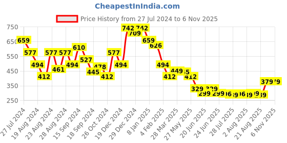 myntra.com Oxolloxo Bell Sleeves Solid Smocked Crop Bardot Top oxolloxo Price History Graph from 27 Jul 2024 to 5 Nov 2025