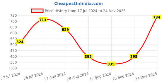 myntra.com Oxolloxo Bids Of Florals Tie-Knot Stylish Wrap Maternity Tunic oxolloxo Price History Graph from 17 Jul 2024 to 24 Nov 2025