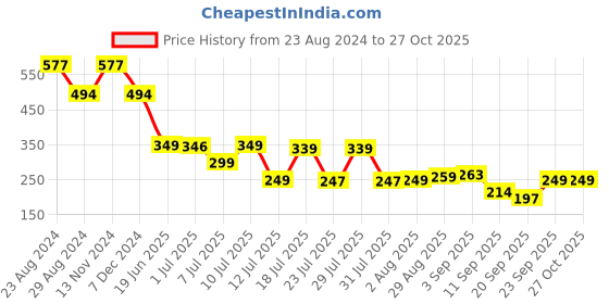 myntra.com Oxolloxo Bishop Sleeves Sheer Georgette Top oxolloxo Price History Graph from 23 Aug 2024 to 27 Oct 2025