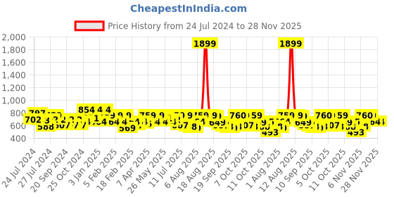 myntra.com Oxolloxo Black Accordion Pleated A-Line Midi Skirt oxolloxo Price History Graph from 24 Jul 2024 to 28 Nov 2025